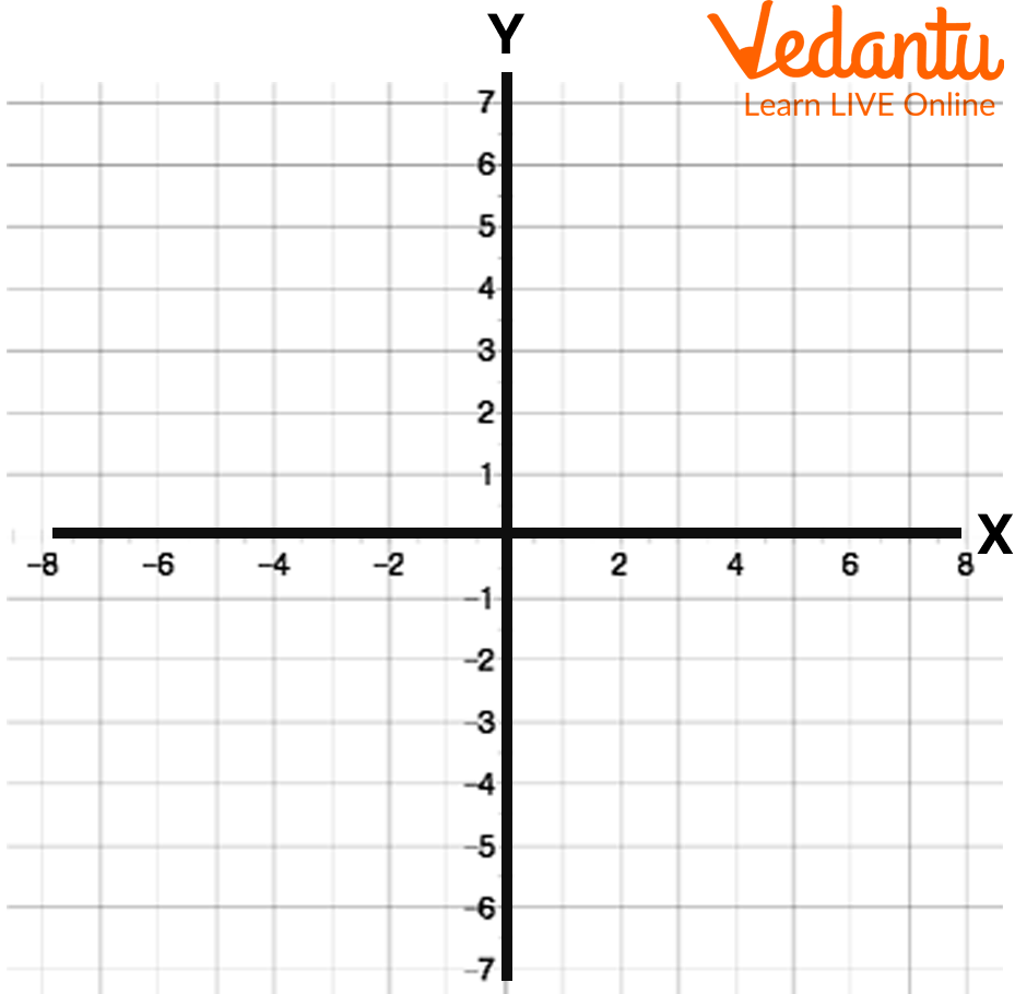 X Axis And Y Axis Explained With Examples Practice